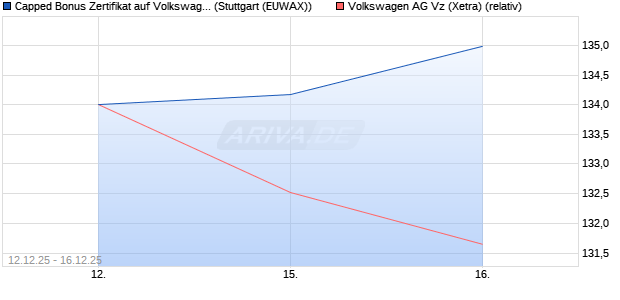 Capped Bonus Zertifikat auf Volkswagen Vz [Goldma. (WKN: GU8EMU) Chart