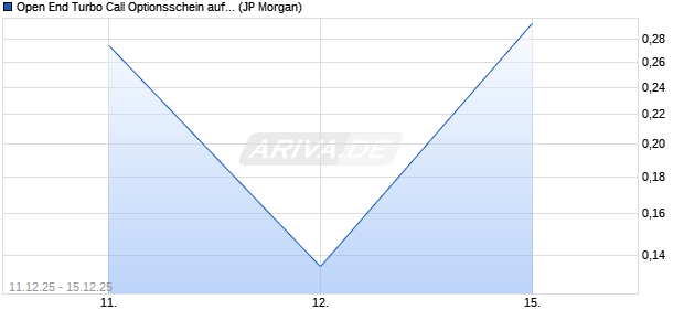 Open End Turbo Call Optionsschein auf Silber [J.P. M. (WKN: JZ3RSV) Chart