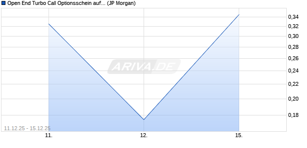Open End Turbo Call Optionsschein auf Silber [J.P. M. (WKN: JZ2EML) Chart