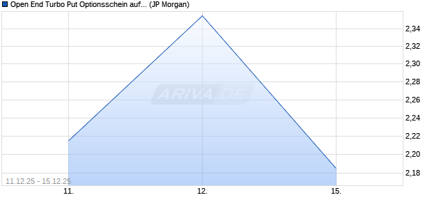 Open End Turbo Put Optionsschein auf Silber [J.P. M. (WKN: JZ3A0V) Chart