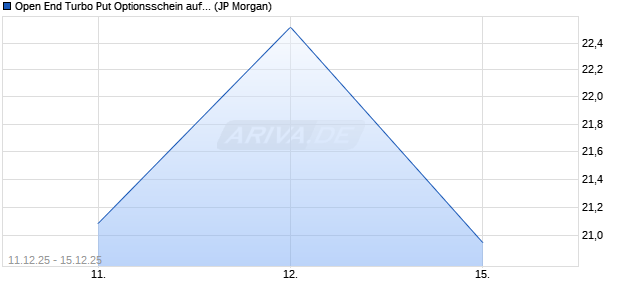 Open End Turbo Put Optionsschein auf Silber [J.P. M. (WKN: JZ3C96) Chart