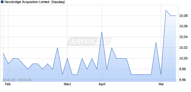Newbridge Acquisition Limited Aktie Chart