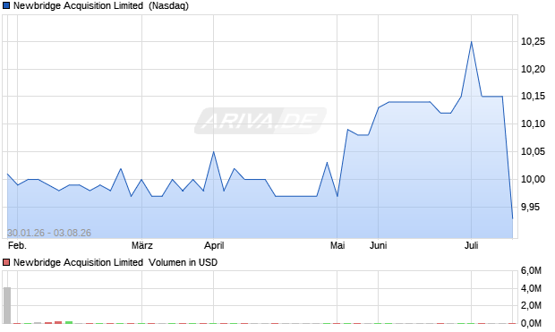 Newbridge Acquisition Limited Aktie Chart