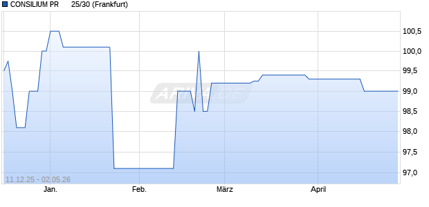 CONSILIUM PR      25/30 (WKN A4DFED, ISIN DE000A4DFED9) Chart