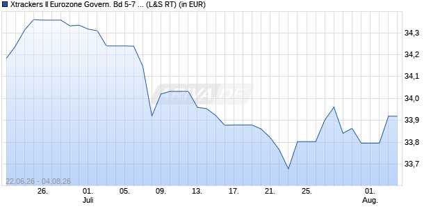 Performance des Xtrackers II Eurozone Govern. Bd 5-7 ESG Tilted UCITS ETF 1C (WKN DBX0XL, ISIN LU3119430224)