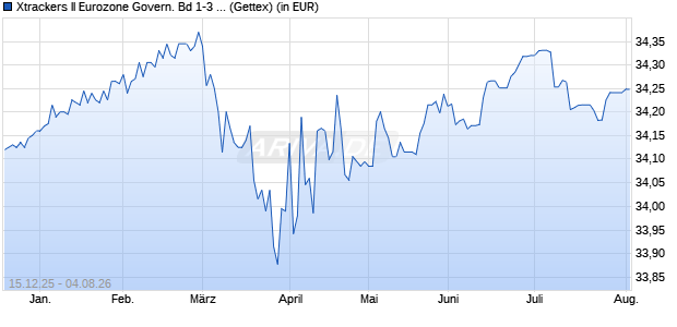 Performance des Xtrackers II Eurozone Govern. Bd 1-3 ESG Tilted UCITS ETF 1C (WKN DBX0XJ, ISIN LU3119430067)