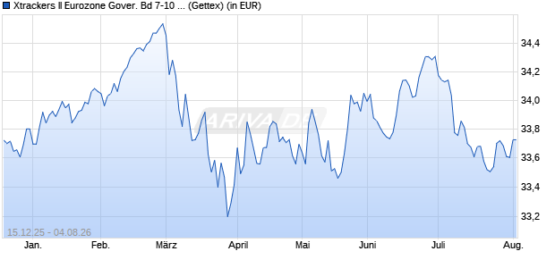 Performance des Xtrackers II Eurozone Gover. Bd 7-10 ESG Tilted UCITS ETF 1C (WKN DBX0XM, ISIN LU3119430497)