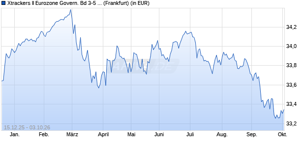 Performance des Xtrackers II Eurozone Govern. Bd 3-5 ESG Tilted UCITS ETF 1C (WKN DBX0XK, ISIN LU3119430141)