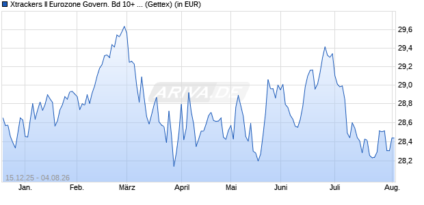 Performance des Xtrackers II Eurozone Govern. Bd 10+ ESG Tilted UCITS ETF 1C (WKN DBX0XN, ISIN LU3119430570)