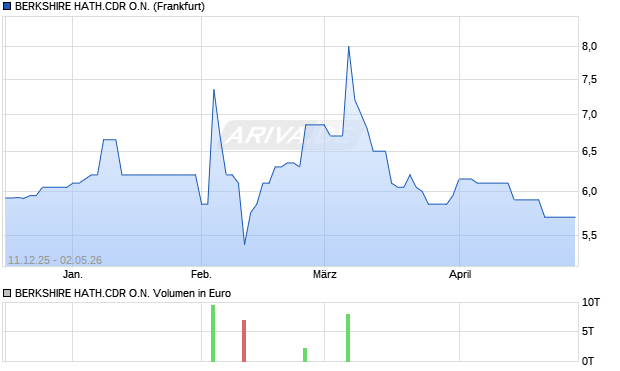 BERKSHIRE HATH.CDR Aktie Chart