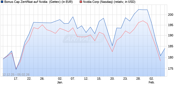 Bonus Cap Zertifikat auf Nvidia [UniCredit Bank GmbH] (WKN: UN2F56) Chart