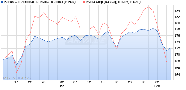 Bonus Cap Zertifikat auf Nvidia [UniCredit Bank GmbH] (WKN: UN2F57) Chart