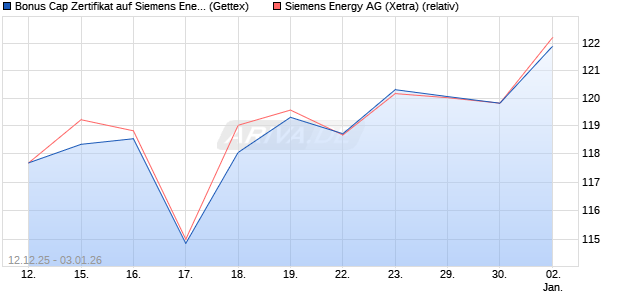 Bonus Cap Zertifikat auf Siemens Energy [UniCredit . (WKN: UN2EXY) Chart