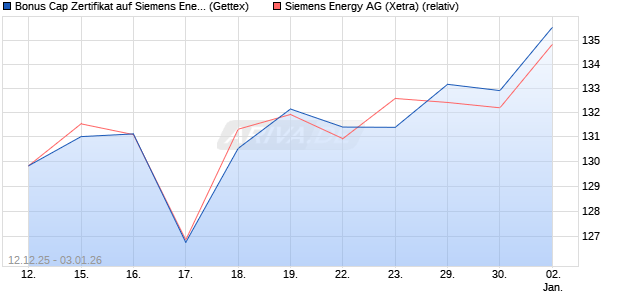 Bonus Cap Zertifikat auf Siemens Energy [UniCredit . (WKN: UN2EXZ) Chart