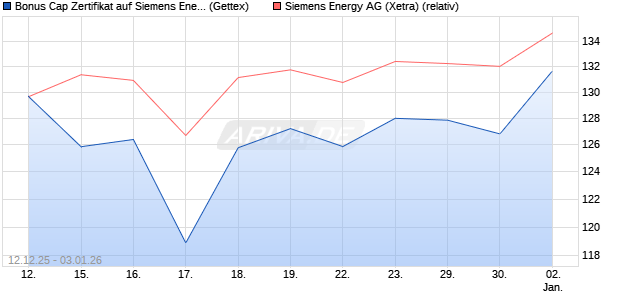 Bonus Cap Zertifikat auf Siemens Energy [UniCredit . (WKN: UN2EY0) Chart