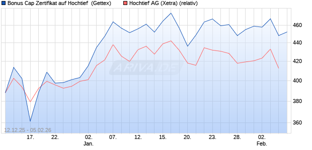 Bonus Cap Zertifikat auf Hochtief [UniCredit Bank Gm. (WKN: UN2EY8) Chart