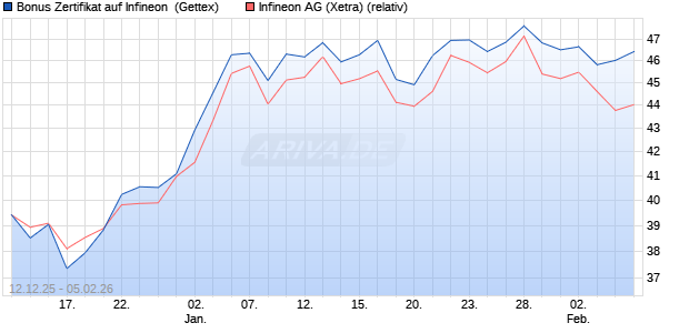 Bonus Zertifikat auf Infineon [UniCredit Bank GmbH] (WKN: UN2EUX) Chart