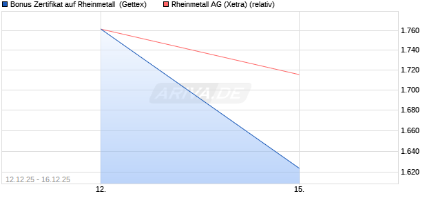 Bonus Zertifikat auf Rheinmetall [UniCredit Bank Gm. (WKN: UN2EVA) Chart