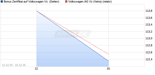 Bonus Zertifikat auf Volkswagen Vz [UniCredit Bank G. (WKN: UN2EVH) Chart