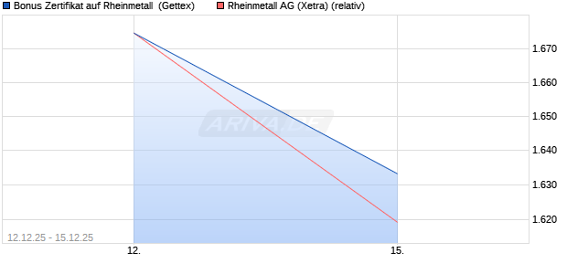 Bonus Zertifikat auf Rheinmetall [UniCredit Bank Gm. (WKN: UN2EV6) Chart
