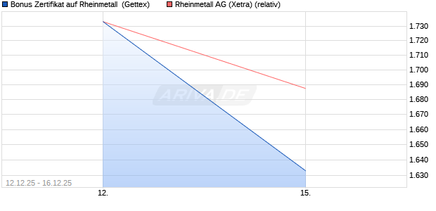 Bonus Zertifikat auf Rheinmetall [UniCredit Bank Gm. (WKN: UN2EV7) Chart