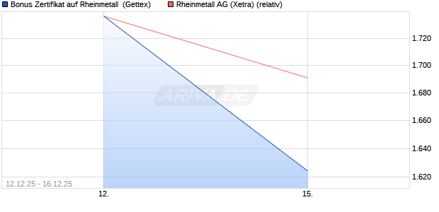 Bonus Zertifikat auf Rheinmetall [UniCredit Bank Gm. (WKN: UN2EV8) Chart