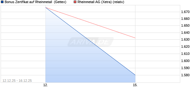 Bonus Zertifikat auf Rheinmetall [UniCredit Bank Gm. (WKN: UN2EV9) Chart