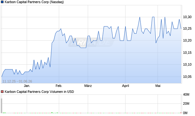 Karbon Capital Partners Aktie Chart