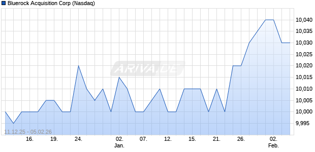 Bluerock Acquisition Aktie Chart