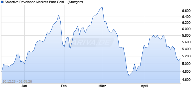 Solactive Developed Markets Pure Gold Miners Index . Chart