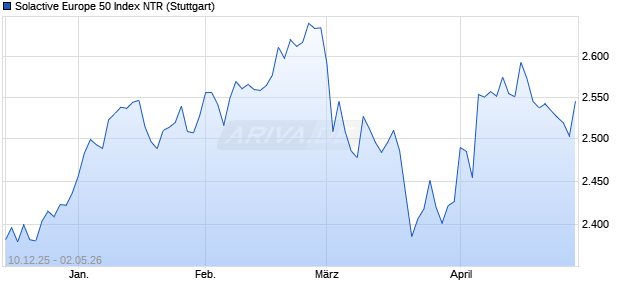 Solactive Europe 50 Index NTR Chart