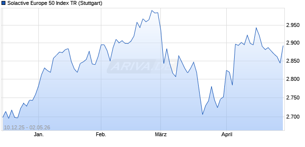 Solactive Europe 50 Index TR Chart