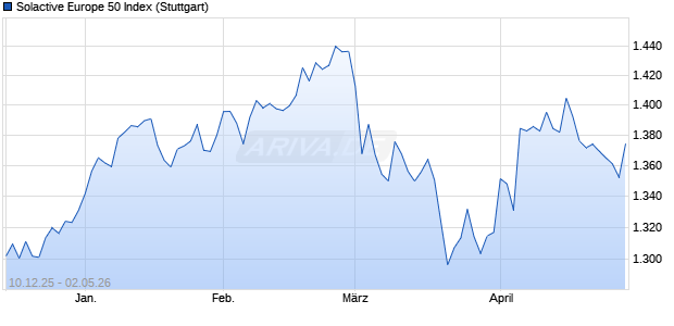 Solactive Europe 50 Index Chart