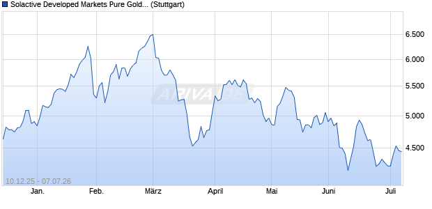 Solactive Developed Markets Pure Gold Miners Index . Chart