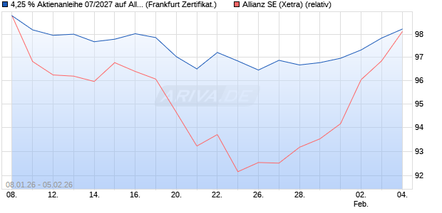 4,25 % Aktienanleihe 07/2027 auf Allianz [DekaBank . (WKN: DK1HAZ) Chart
