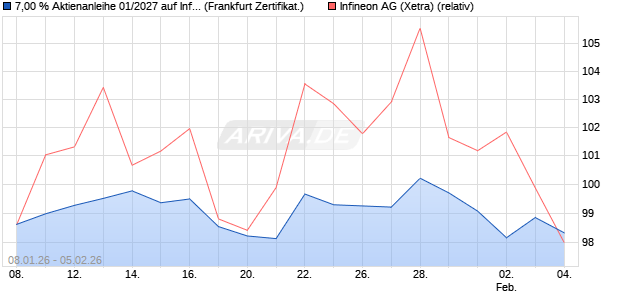7,00 % Aktienanleihe 01/2027 auf Infineon [DekaBan. (WKN: DK1HBD) Chart