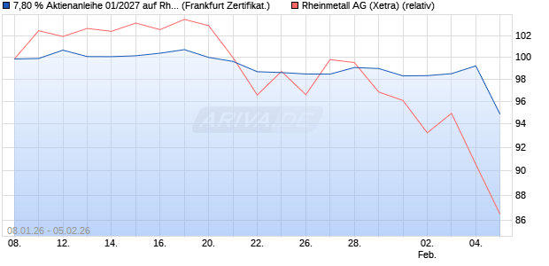 7,80 % Aktienanleihe 01/2027 auf Rheinmetall [Deka. (WKN: DK1HA0) Chart