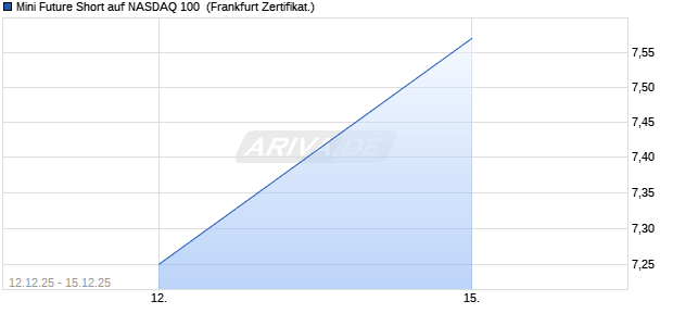 Mini Future Short auf NASDAQ 100 [DZ BANK AG] (WKN: DU6DQB) Chart