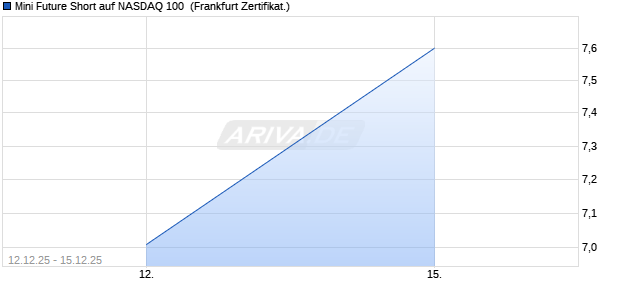 Mini Future Short auf NASDAQ 100 [DZ BANK AG] (WKN: DU6DQA) Chart