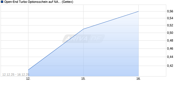 Open-End Turbo Optionsschein auf NASDAQ 100 [Go. (WKN: GU8F67) Chart