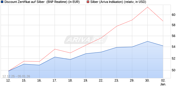Discount Zertifikat auf Silber [BNP Paribas Emission. (WKN: PK497X) Chart