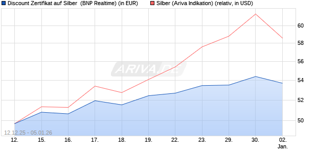 Discount Zertifikat auf Silber [BNP Paribas Emission. (WKN: PK497Y) Chart