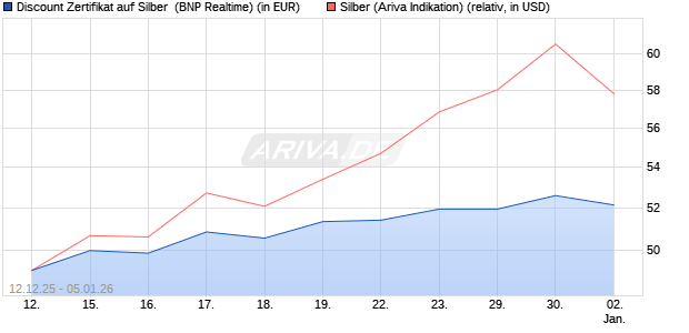 Discount Zertifikat auf Silber [BNP Paribas Emission. (WKN: PK4971) Chart