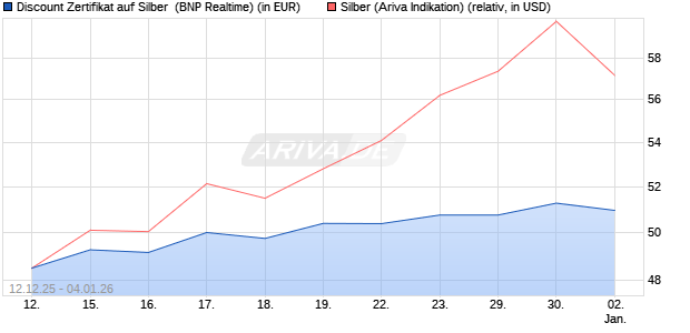 Discount Zertifikat auf Silber [BNP Paribas Emission. (WKN: PK4973) Chart