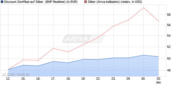 Discount Zertifikat auf Silber [BNP Paribas Emission. (WKN: PK4974) Chart
