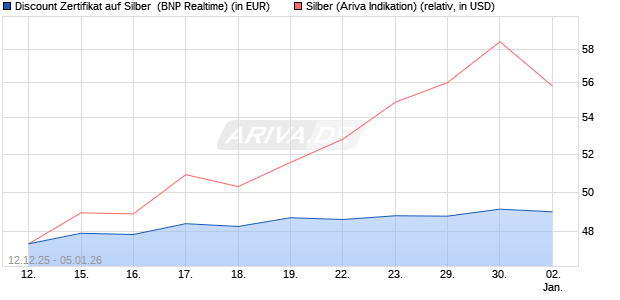 Discount Zertifikat auf Silber [BNP Paribas Emission. (WKN: PK4975) Chart