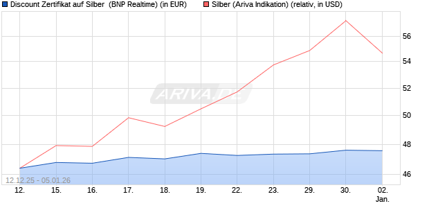 Discount Zertifikat auf Silber [BNP Paribas Emission. (WKN: PK4976) Chart