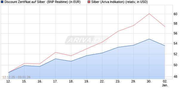 Discount Zertifikat auf Silber [BNP Paribas Emission. (WKN: PK4977) Chart