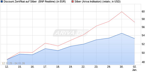 Discount Zertifikat auf Silber [BNP Paribas Emission. (WKN: PK4978) Chart