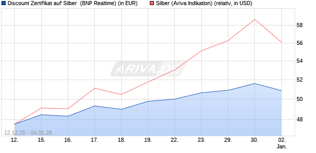 Discount Zertifikat auf Silber [BNP Paribas Emission. (WKN: PK498E) Chart